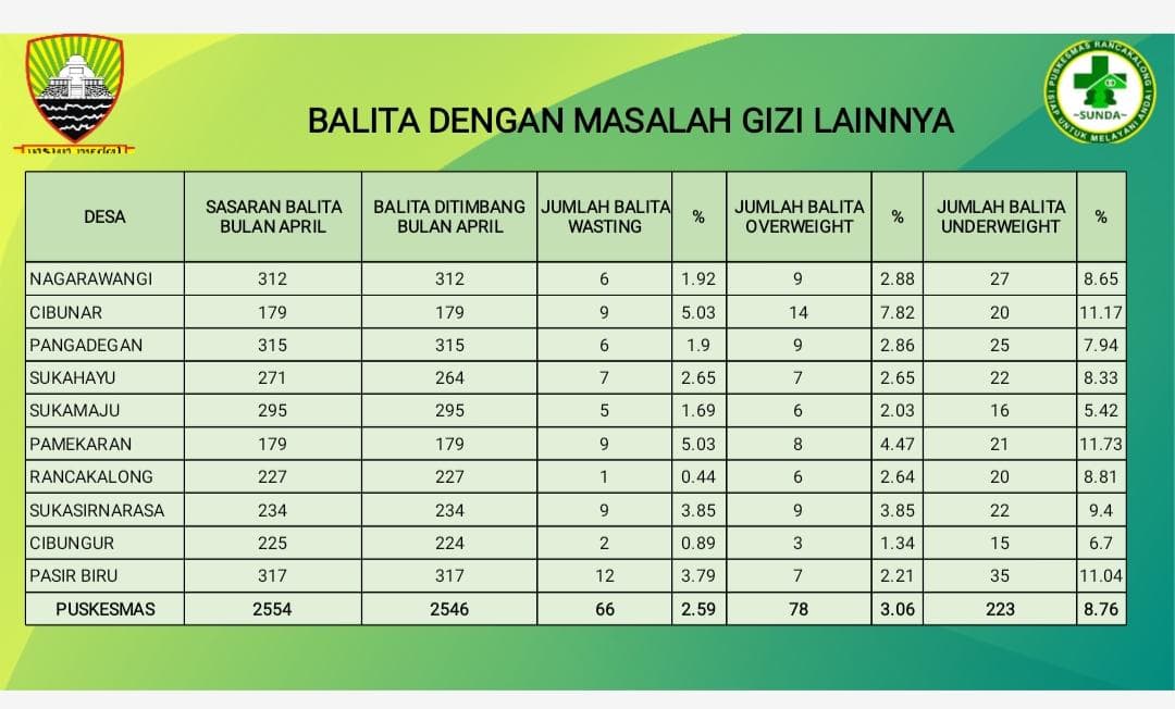 Puskesmas Rancakalong Laporkan Kondisi Balita Bermasalah Gizi, Underweight Menjadi Fokus Pencegahan Stunting 